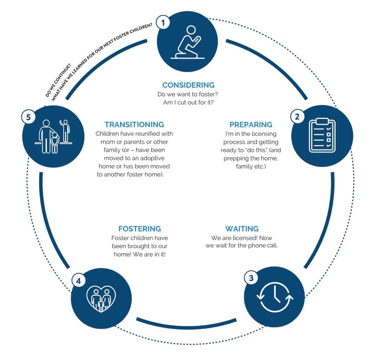 Transitioning: The Final Phase of Foster Care - Focus on the Family