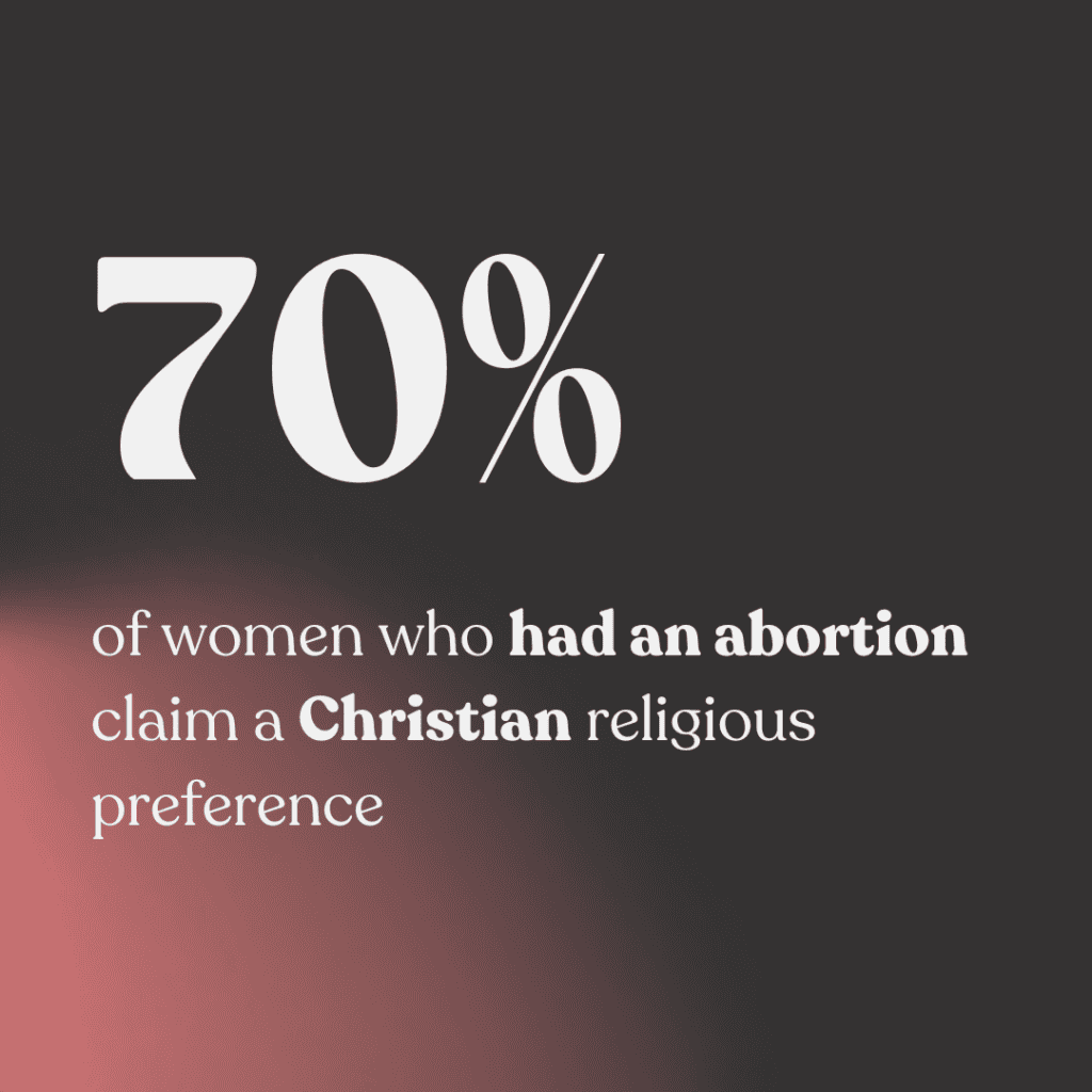 This is a graphic of a statistic saying that 70% of women who had an abortion claim a Christian religious preference.