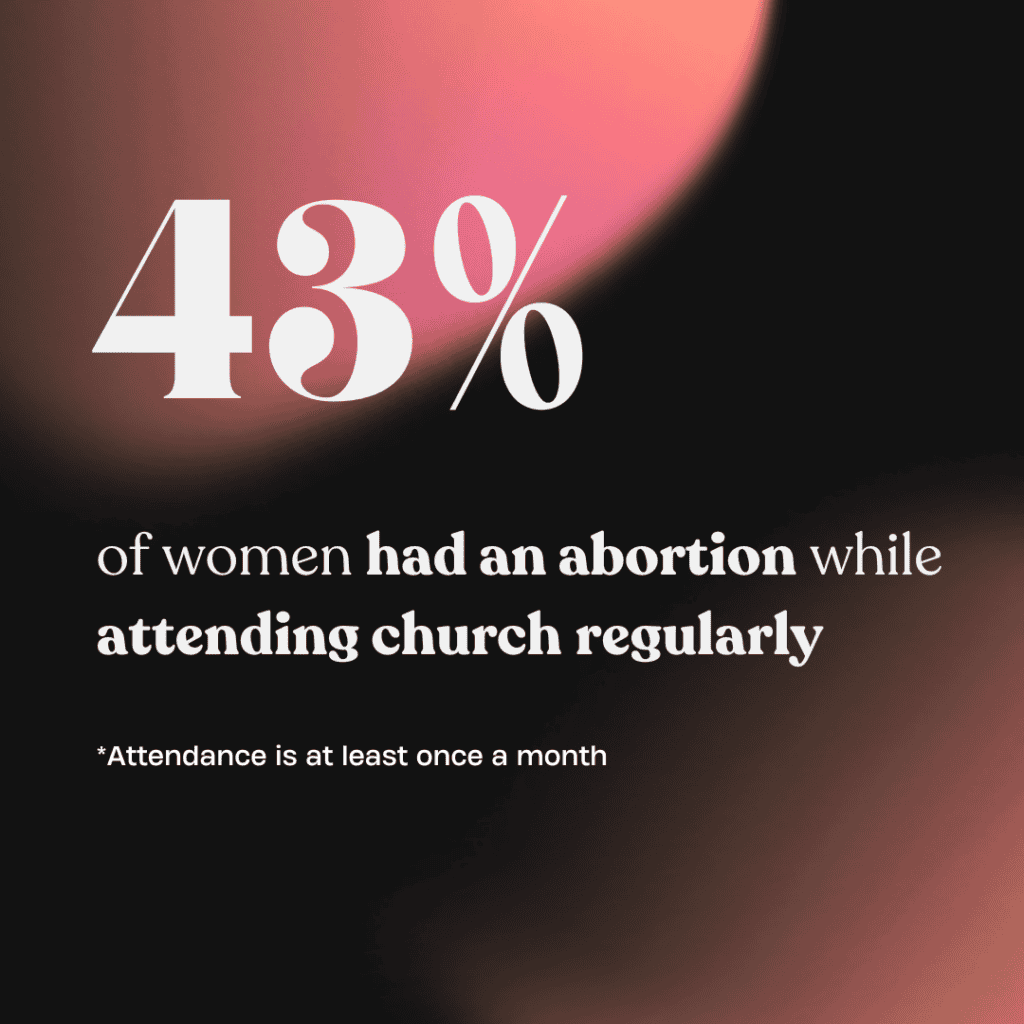 Graphic with a statistic saying that 43% of women had an abortion while attending church regularly.