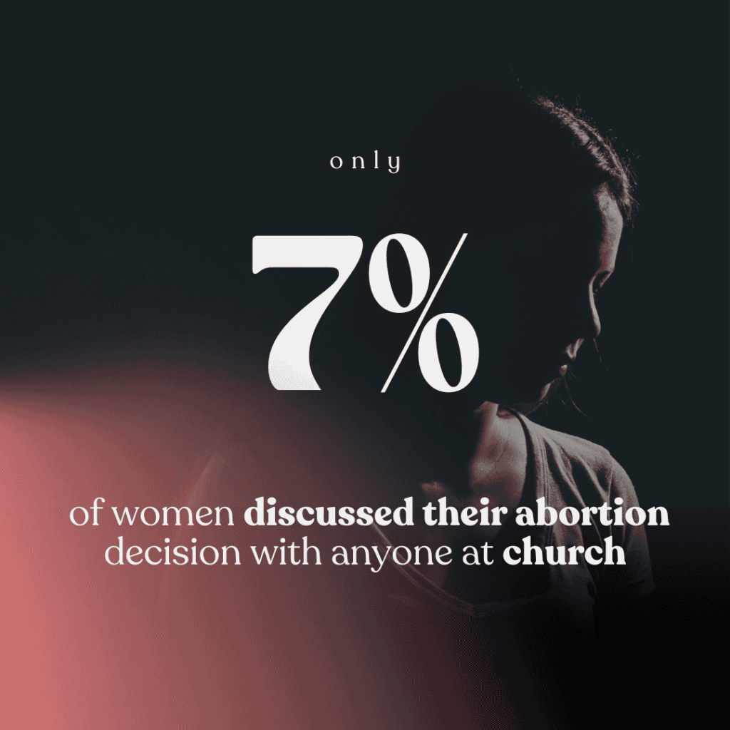 Graphic with a statistic that only 7% of women discussed their abortion decision with someone at their church.